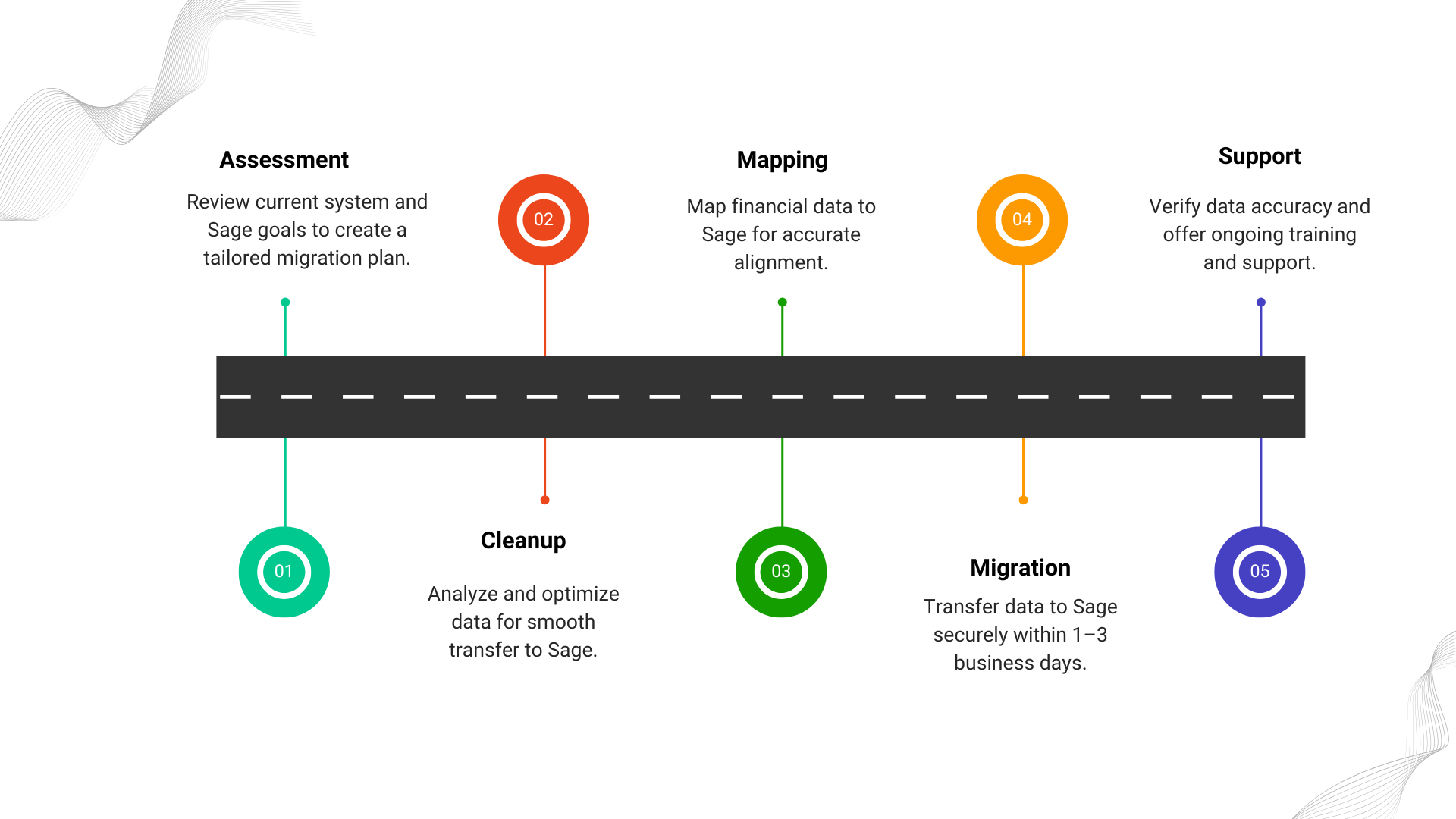 Sage Migration Process